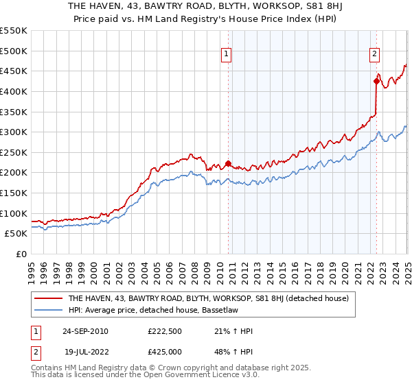 THE HAVEN, 43, BAWTRY ROAD, BLYTH, WORKSOP, S81 8HJ: Price paid vs HM Land Registry's House Price Index