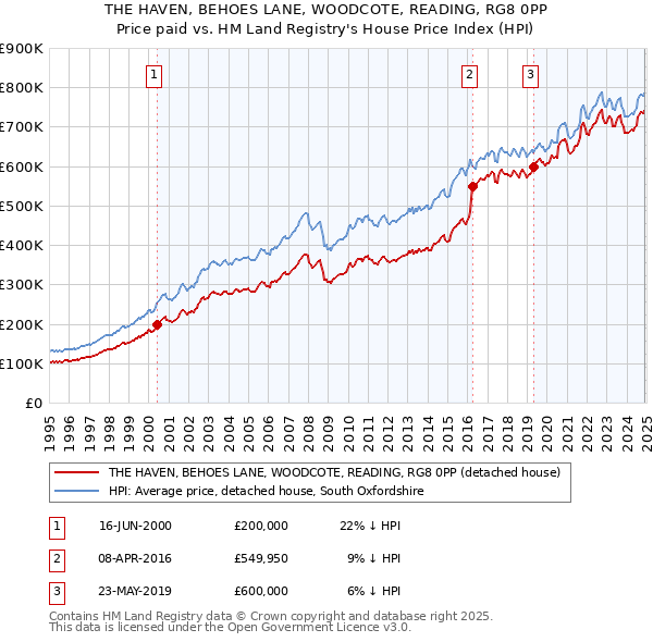 THE HAVEN, BEHOES LANE, WOODCOTE, READING, RG8 0PP: Price paid vs HM Land Registry's House Price Index