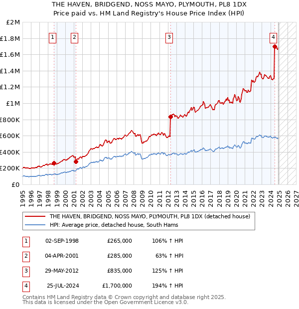 THE HAVEN, BRIDGEND, NOSS MAYO, PLYMOUTH, PL8 1DX: Price paid vs HM Land Registry's House Price Index