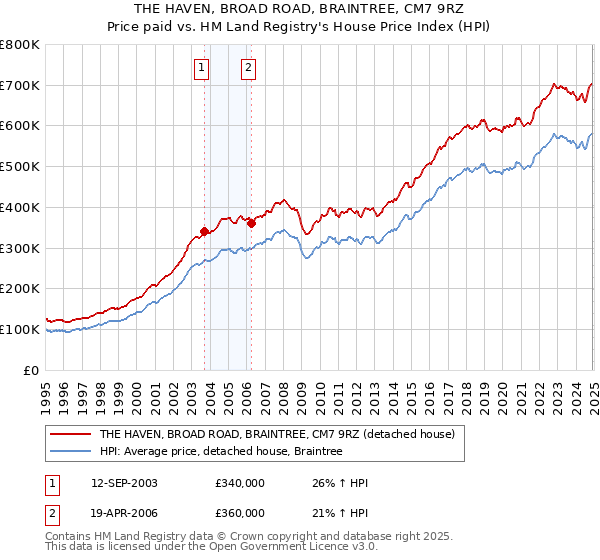THE HAVEN, BROAD ROAD, BRAINTREE, CM7 9RZ: Price paid vs HM Land Registry's House Price Index