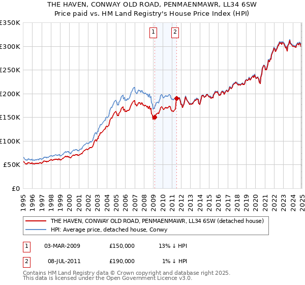 THE HAVEN, CONWAY OLD ROAD, PENMAENMAWR, LL34 6SW: Price paid vs HM Land Registry's House Price Index