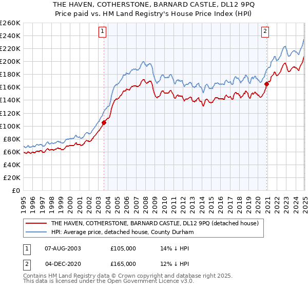 THE HAVEN, COTHERSTONE, BARNARD CASTLE, DL12 9PQ: Price paid vs HM Land Registry's House Price Index