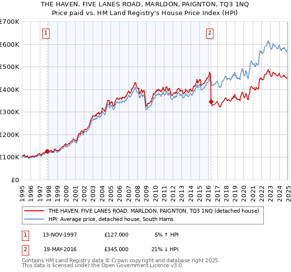 THE HAVEN, FIVE LANES ROAD, MARLDON, PAIGNTON, TQ3 1NQ: Price paid vs HM Land Registry's House Price Index