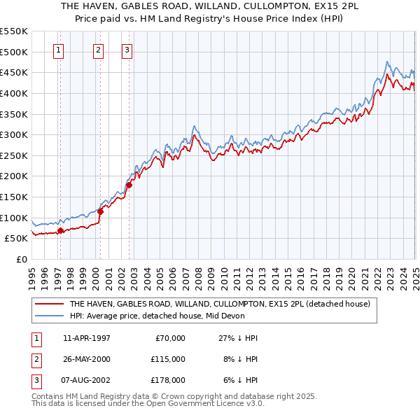 THE HAVEN, GABLES ROAD, WILLAND, CULLOMPTON, EX15 2PL: Price paid vs HM Land Registry's House Price Index