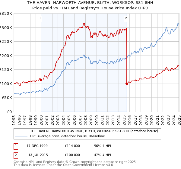 THE HAVEN, HARWORTH AVENUE, BLYTH, WORKSOP, S81 8HH: Price paid vs HM Land Registry's House Price Index