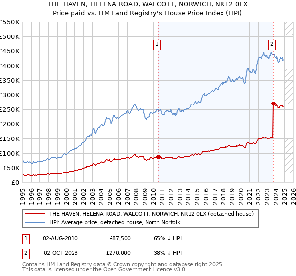 THE HAVEN, HELENA ROAD, WALCOTT, NORWICH, NR12 0LX: Price paid vs HM Land Registry's House Price Index
