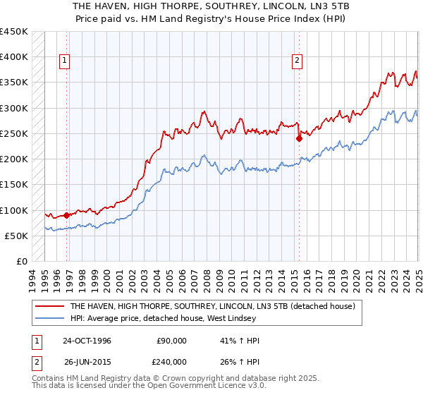THE HAVEN, HIGH THORPE, SOUTHREY, LINCOLN, LN3 5TB: Price paid vs HM Land Registry's House Price Index