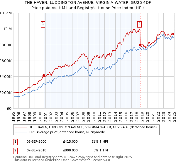 THE HAVEN, LUDDINGTON AVENUE, VIRGINIA WATER, GU25 4DF: Price paid vs HM Land Registry's House Price Index