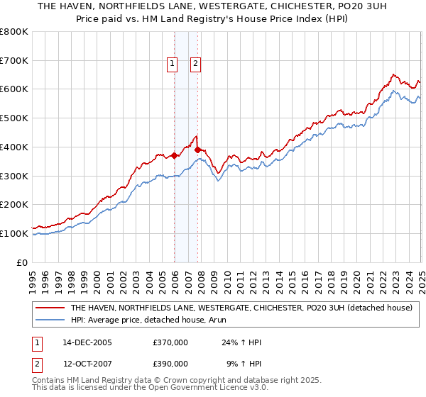 THE HAVEN, NORTHFIELDS LANE, WESTERGATE, CHICHESTER, PO20 3UH: Price paid vs HM Land Registry's House Price Index