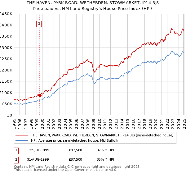 THE HAVEN, PARK ROAD, WETHERDEN, STOWMARKET, IP14 3JS: Price paid vs HM Land Registry's House Price Index