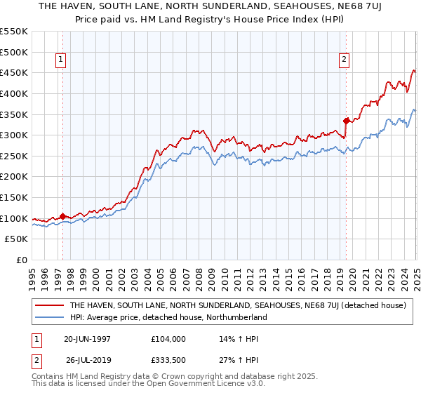 THE HAVEN, SOUTH LANE, NORTH SUNDERLAND, SEAHOUSES, NE68 7UJ: Price paid vs HM Land Registry's House Price Index