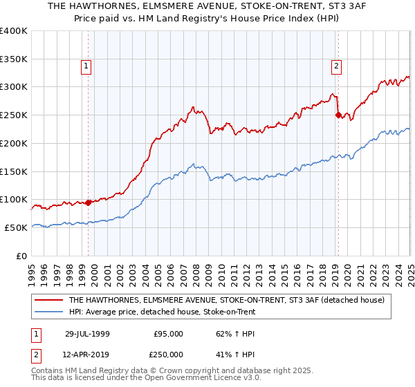 THE HAWTHORNES, ELMSMERE AVENUE, STOKE-ON-TRENT, ST3 3AF: Price paid vs HM Land Registry's House Price Index