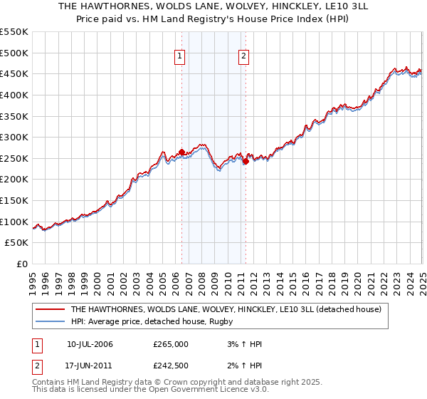 THE HAWTHORNES, WOLDS LANE, WOLVEY, HINCKLEY, LE10 3LL: Price paid vs HM Land Registry's House Price Index