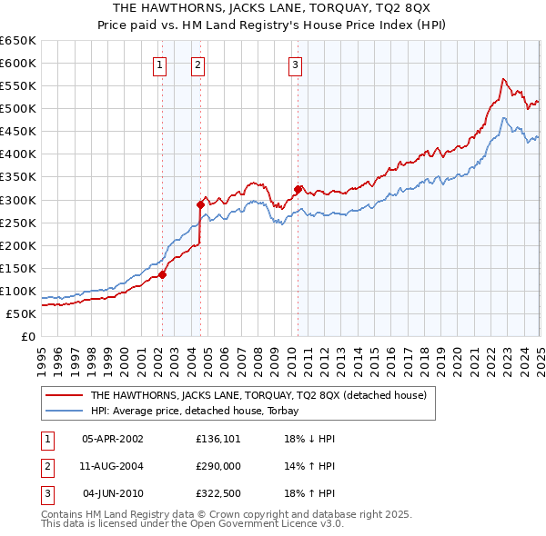 THE HAWTHORNS, JACKS LANE, TORQUAY, TQ2 8QX: Price paid vs HM Land Registry's House Price Index