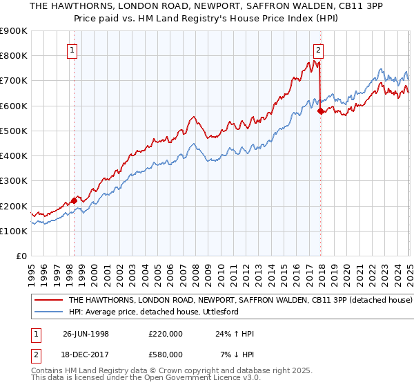 THE HAWTHORNS, LONDON ROAD, NEWPORT, SAFFRON WALDEN, CB11 3PP: Price paid vs HM Land Registry's House Price Index