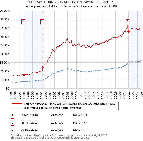 THE HAWTHORNS, REYNOLDSTON, SWANSEA, SA3 1AA: Price paid vs HM Land Registry's House Price Index