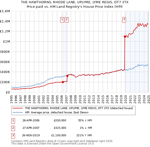 THE HAWTHORNS, RHODE LANE, UPLYME, LYME REGIS, DT7 3TX: Price paid vs HM Land Registry's House Price Index