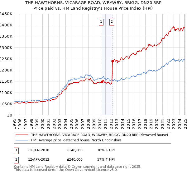 THE HAWTHORNS, VICARAGE ROAD, WRAWBY, BRIGG, DN20 8RP: Price paid vs HM Land Registry's House Price Index
