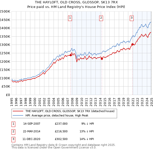 THE HAYLOFT, OLD CROSS, GLOSSOP, SK13 7RX: Price paid vs HM Land Registry's House Price Index