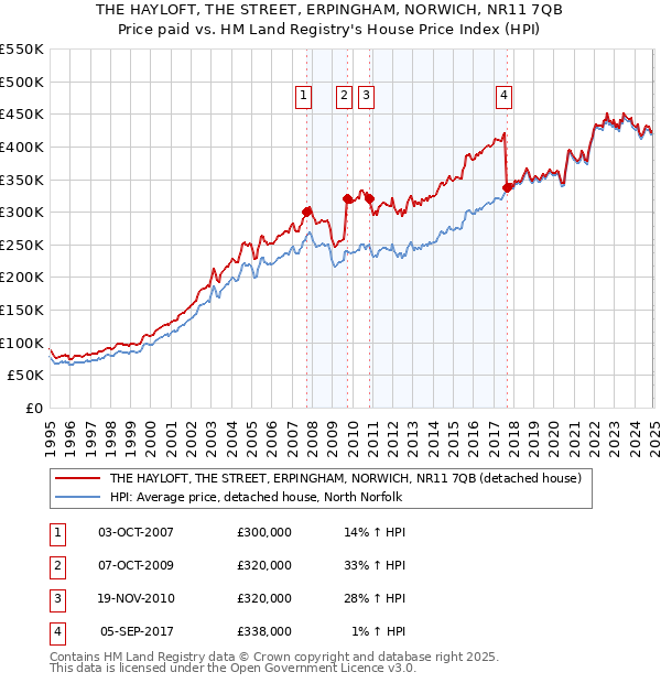 THE HAYLOFT, THE STREET, ERPINGHAM, NORWICH, NR11 7QB: Price paid vs HM Land Registry's House Price Index