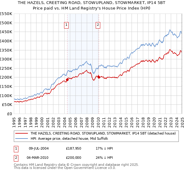 THE HAZELS, CREETING ROAD, STOWUPLAND, STOWMARKET, IP14 5BT: Price paid vs HM Land Registry's House Price Index