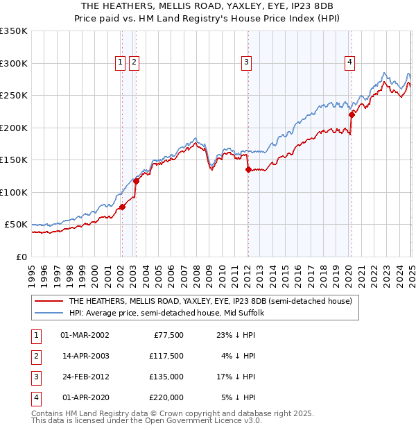 THE HEATHERS, MELLIS ROAD, YAXLEY, EYE, IP23 8DB: Price paid vs HM Land Registry's House Price Index