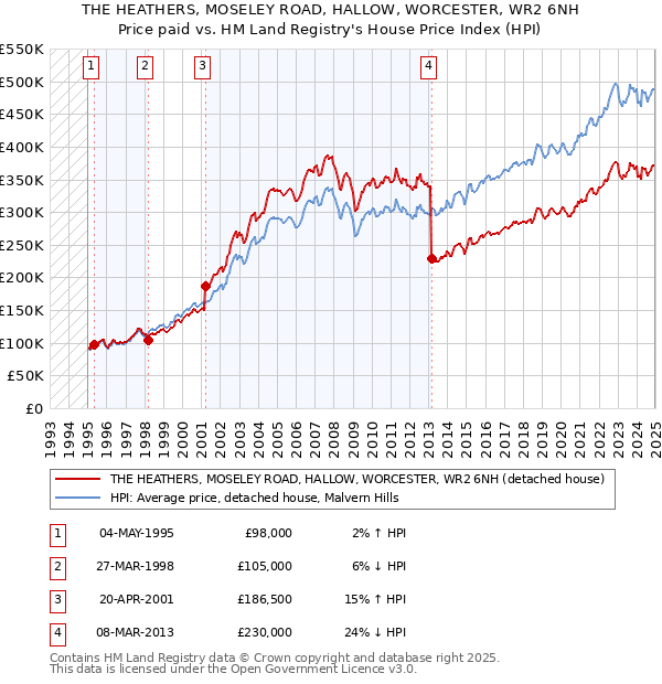 THE HEATHERS, MOSELEY ROAD, HALLOW, WORCESTER, WR2 6NH: Price paid vs HM Land Registry's House Price Index