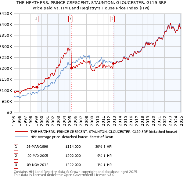 THE HEATHERS, PRINCE CRESCENT, STAUNTON, GLOUCESTER, GL19 3RF: Price paid vs HM Land Registry's House Price Index