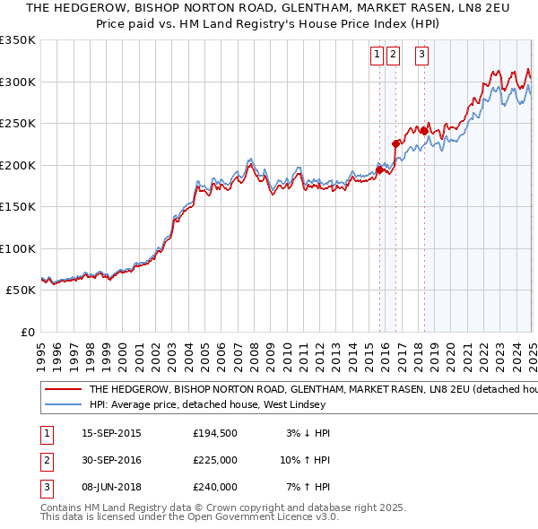 THE HEDGEROW, BISHOP NORTON ROAD, GLENTHAM, MARKET RASEN, LN8 2EU: Price paid vs HM Land Registry's House Price Index