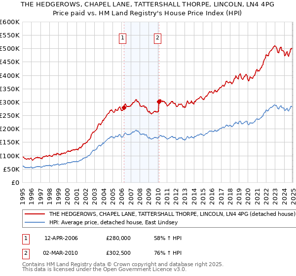 THE HEDGEROWS, CHAPEL LANE, TATTERSHALL THORPE, LINCOLN, LN4 4PG: Price paid vs HM Land Registry's House Price Index