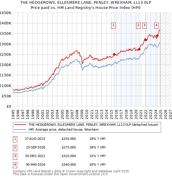 THE HEDGEROWS, ELLESMERE LANE, PENLEY, WREXHAM, LL13 0LP: Price paid vs HM Land Registry's House Price Index
