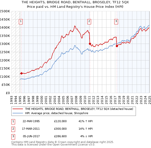 THE HEIGHTS, BRIDGE ROAD, BENTHALL, BROSELEY, TF12 5QX: Price paid vs HM Land Registry's House Price Index