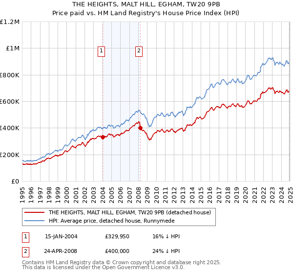 THE HEIGHTS, MALT HILL, EGHAM, TW20 9PB: Price paid vs HM Land Registry's House Price Index