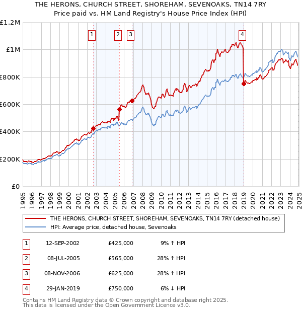 THE HERONS, CHURCH STREET, SHOREHAM, SEVENOAKS, TN14 7RY: Price paid vs HM Land Registry's House Price Index