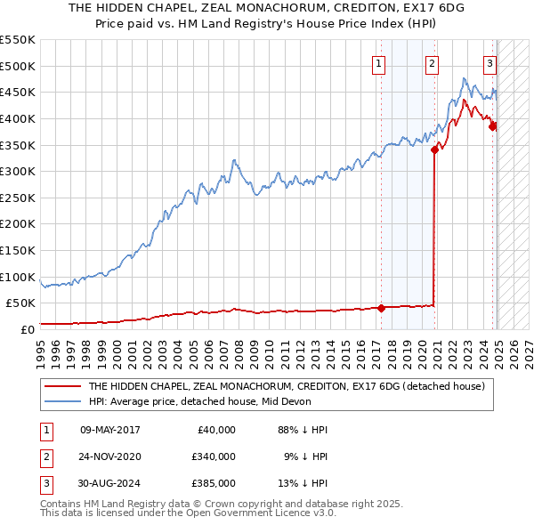 THE HIDDEN CHAPEL, ZEAL MONACHORUM, CREDITON, EX17 6DG: Price paid vs HM Land Registry's House Price Index