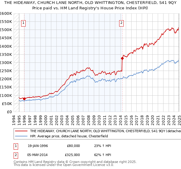 THE HIDEAWAY, CHURCH LANE NORTH, OLD WHITTINGTON, CHESTERFIELD, S41 9QY: Price paid vs HM Land Registry's House Price Index