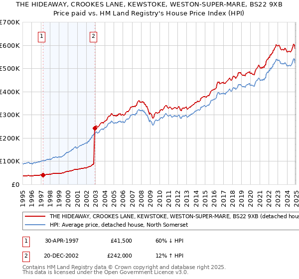 THE HIDEAWAY, CROOKES LANE, KEWSTOKE, WESTON-SUPER-MARE, BS22 9XB: Price paid vs HM Land Registry's House Price Index