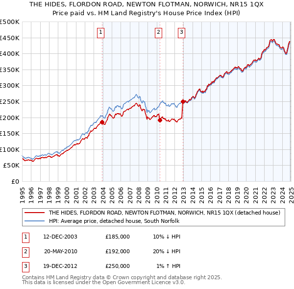 THE HIDES, FLORDON ROAD, NEWTON FLOTMAN, NORWICH, NR15 1QX: Price paid vs HM Land Registry's House Price Index