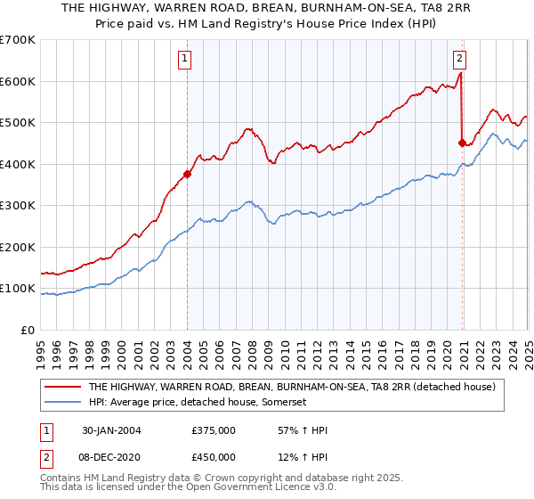 THE HIGHWAY, WARREN ROAD, BREAN, BURNHAM-ON-SEA, TA8 2RR: Price paid vs HM Land Registry's House Price Index