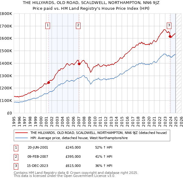 THE HILLYARDS, OLD ROAD, SCALDWELL, NORTHAMPTON, NN6 9JZ: Price paid vs HM Land Registry's House Price Index