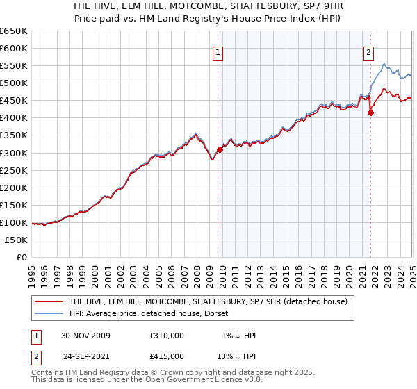 THE HIVE, ELM HILL, MOTCOMBE, SHAFTESBURY, SP7 9HR: Price paid vs HM Land Registry's House Price Index