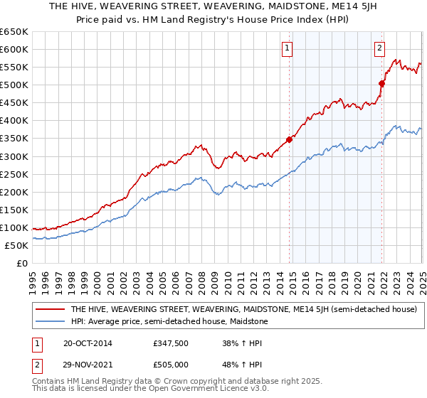 THE HIVE, WEAVERING STREET, WEAVERING, MAIDSTONE, ME14 5JH: Price paid vs HM Land Registry's House Price Index