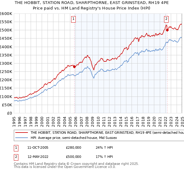 THE HOBBIT, STATION ROAD, SHARPTHORNE, EAST GRINSTEAD, RH19 4PE: Price paid vs HM Land Registry's House Price Index