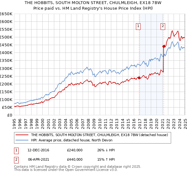 THE HOBBITS, SOUTH MOLTON STREET, CHULMLEIGH, EX18 7BW: Price paid vs HM Land Registry's House Price Index