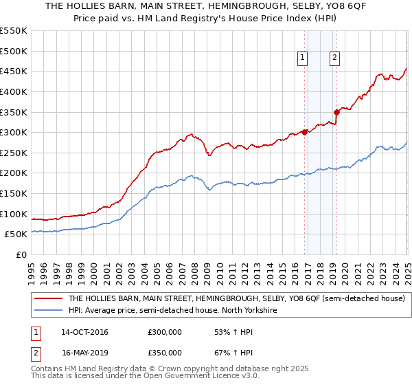 THE HOLLIES BARN, MAIN STREET, HEMINGBROUGH, SELBY, YO8 6QF: Price paid vs HM Land Registry's House Price Index
