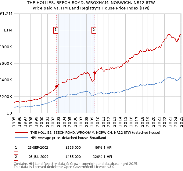 THE HOLLIES, BEECH ROAD, WROXHAM, NORWICH, NR12 8TW: Price paid vs HM Land Registry's House Price Index