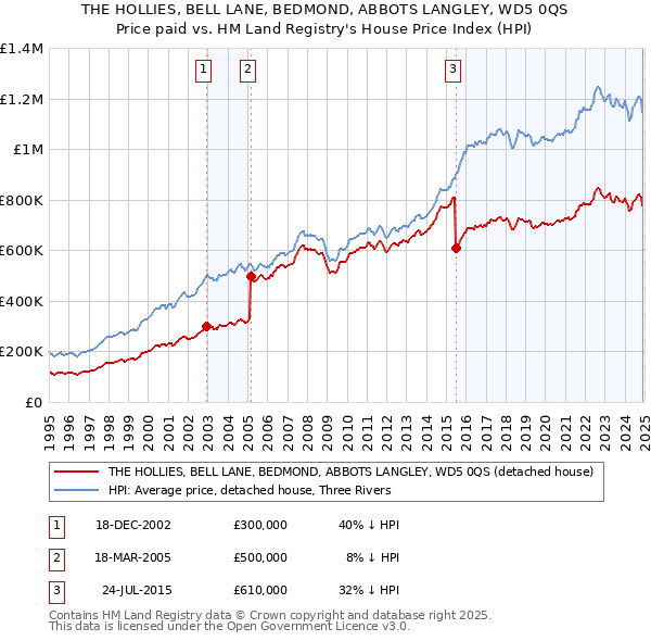 THE HOLLIES, BELL LANE, BEDMOND, ABBOTS LANGLEY, WD5 0QS: Price paid vs HM Land Registry's House Price Index