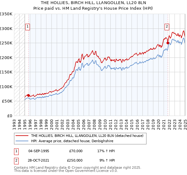 THE HOLLIES, BIRCH HILL, LLANGOLLEN, LL20 8LN: Price paid vs HM Land Registry's House Price Index