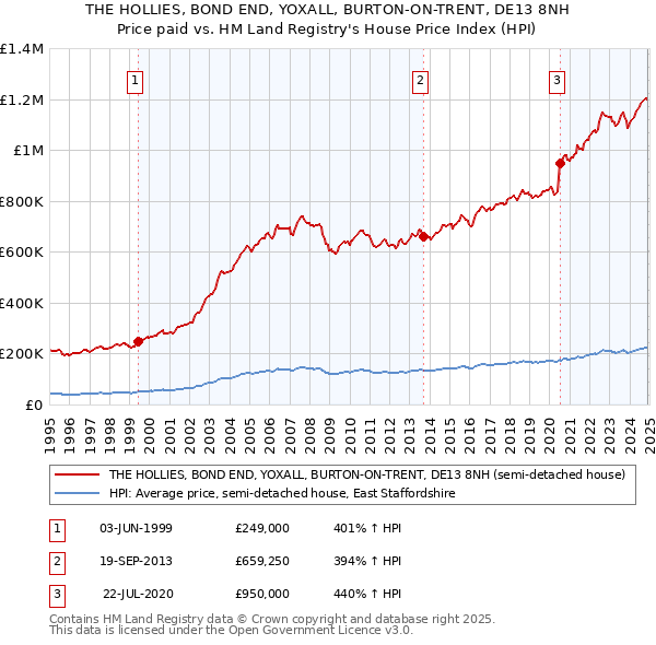 THE HOLLIES, BOND END, YOXALL, BURTON-ON-TRENT, DE13 8NH: Price paid vs HM Land Registry's House Price Index