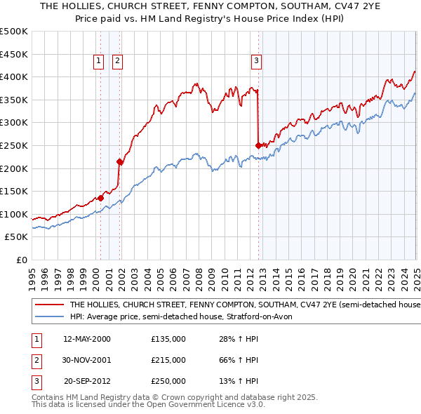 THE HOLLIES, CHURCH STREET, FENNY COMPTON, SOUTHAM, CV47 2YE: Price paid vs HM Land Registry's House Price Index